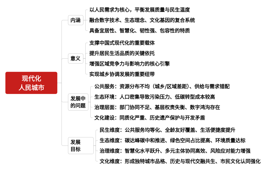 申论热点:现代化人民城市思维导图