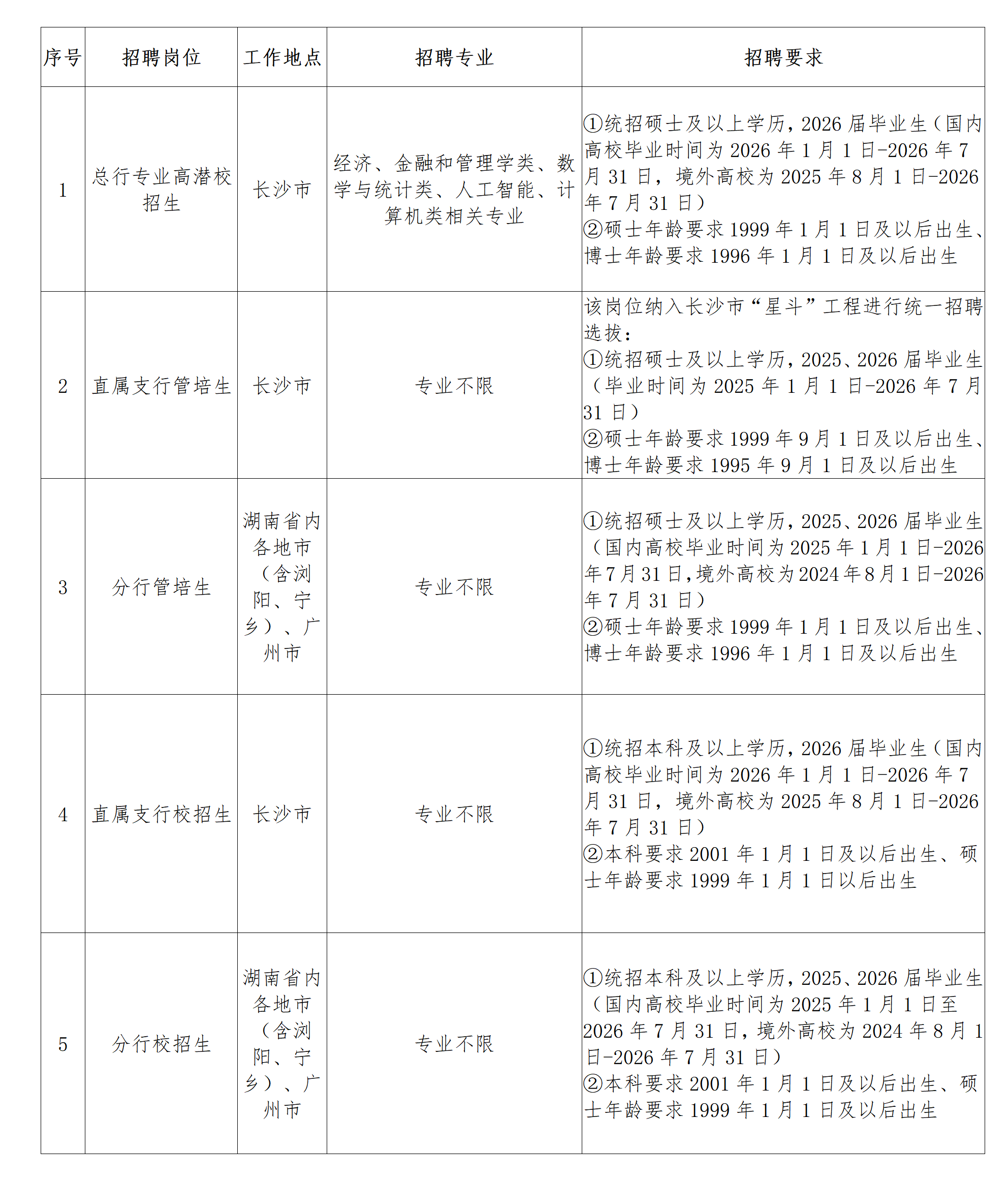 长沙银行2026校招岗位表