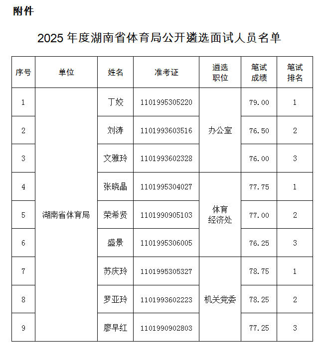 湖南省体育局遴选面试名单