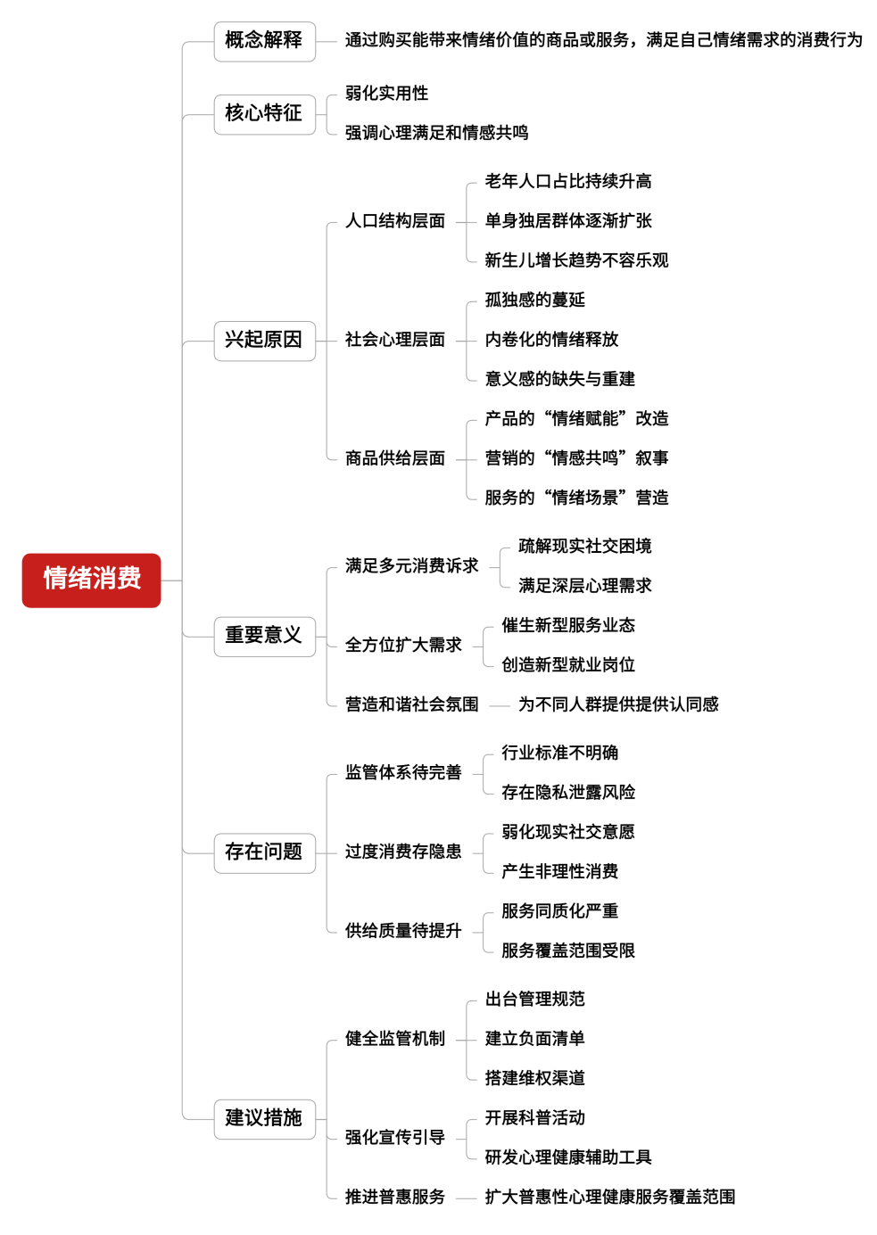 情绪消费思维导图