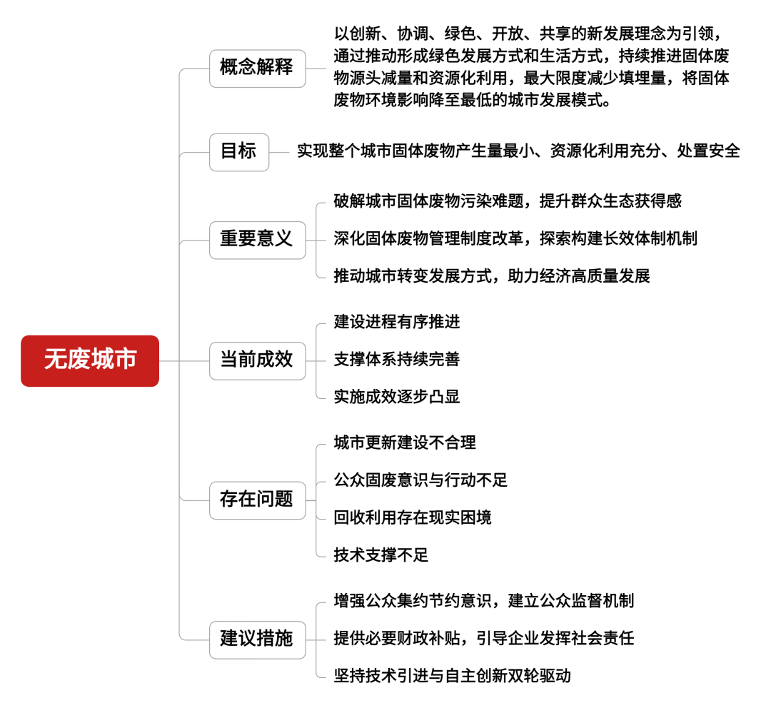 “无废城市”思维导图