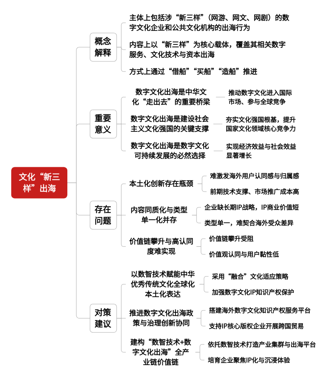 文化&ldquo;新三样&rdquo;出海思维导图