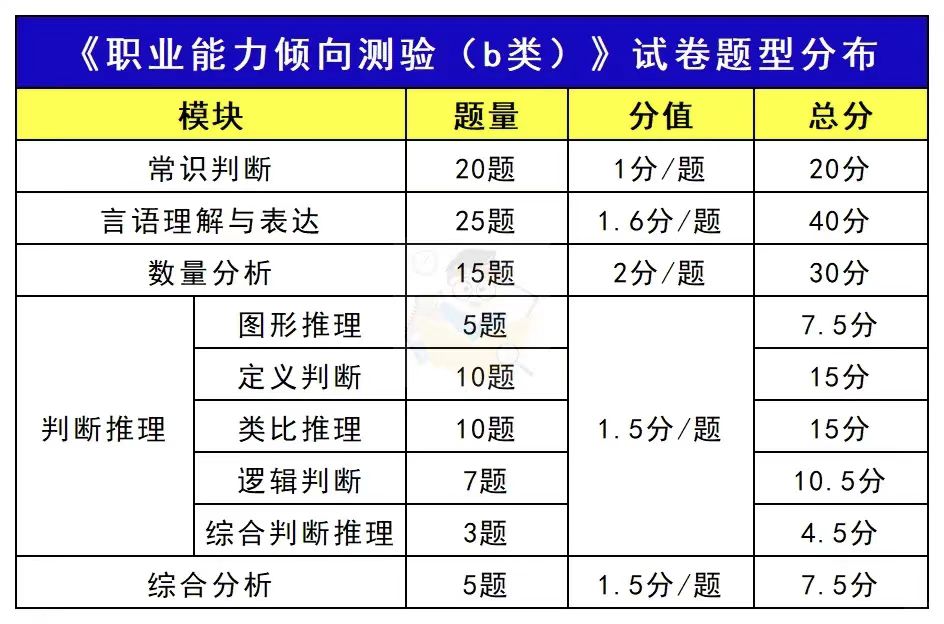 《职业能力倾向测验》b类