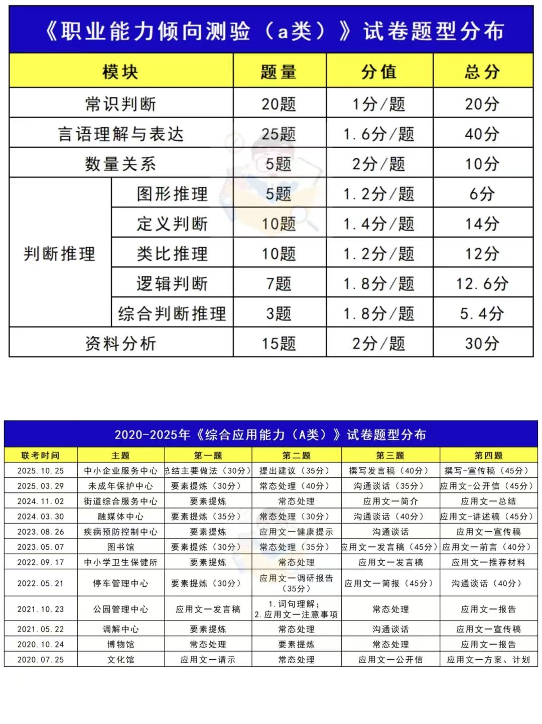 《职业能力倾向测验》和《综合应用能力》A类