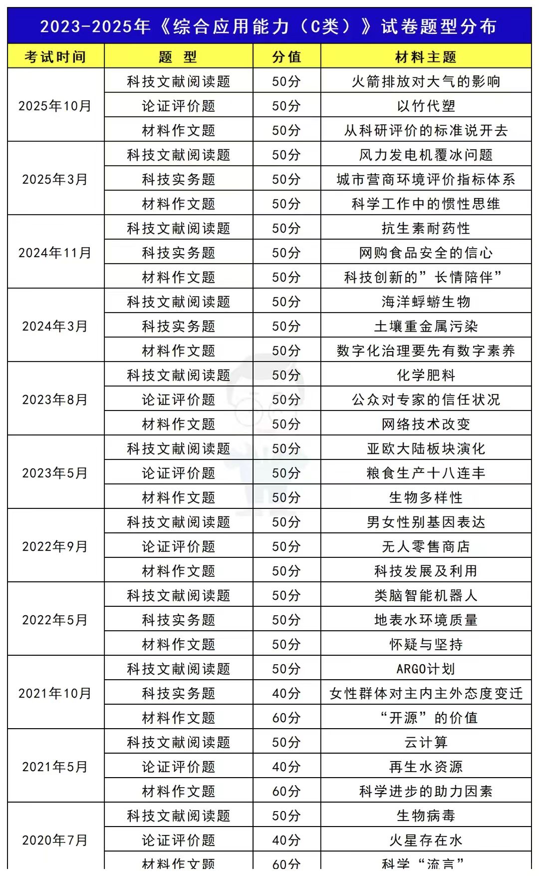 《综合应用能力》c类