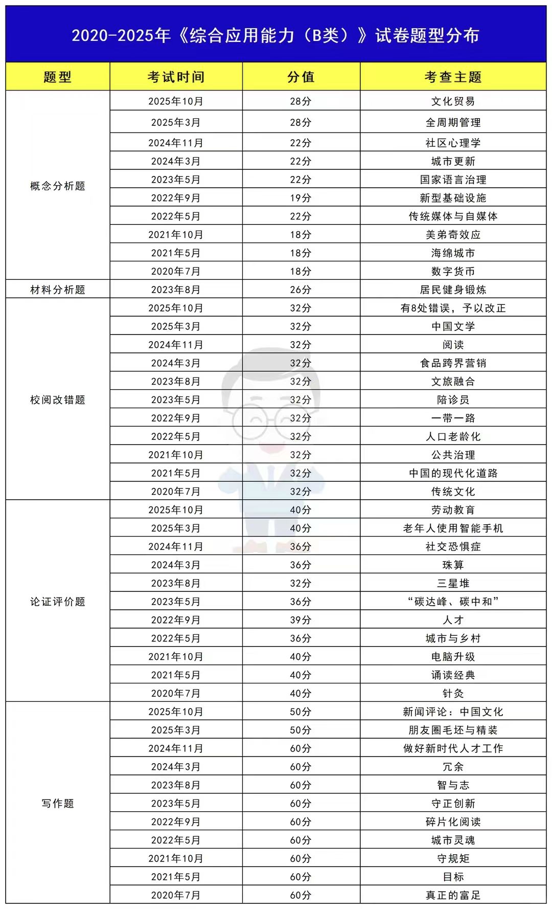 《综合应用能力》b类
