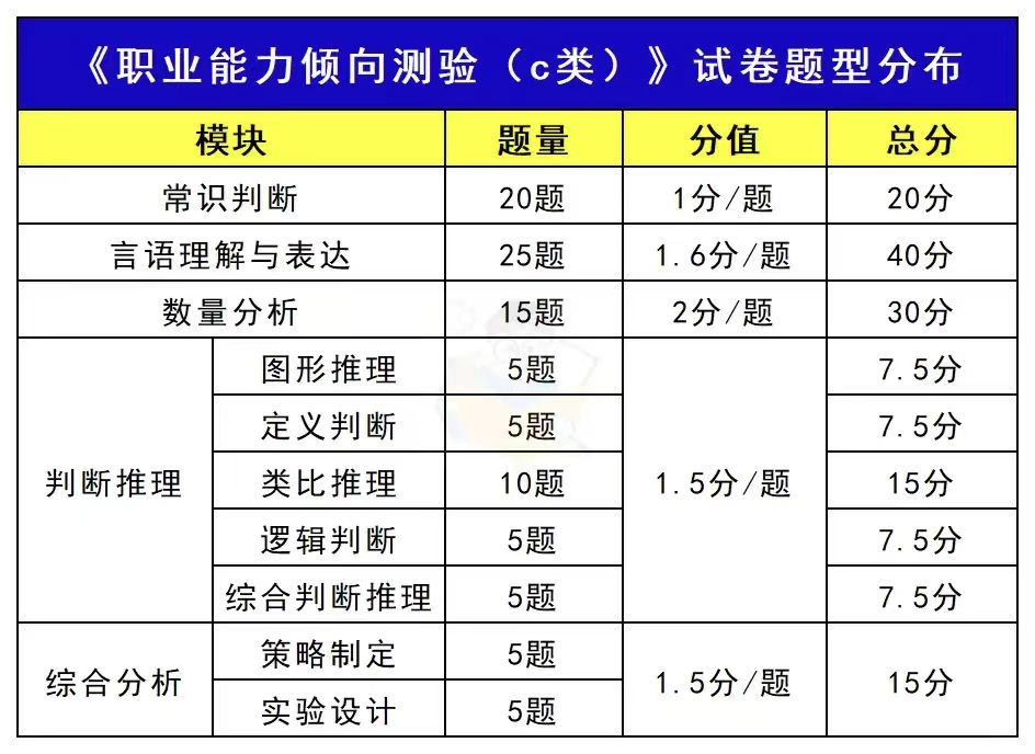 《职业能力倾向测验》c类