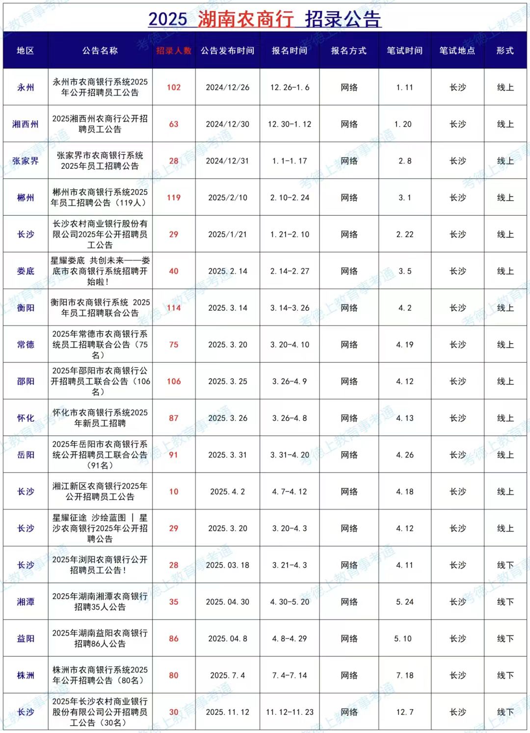 25年湖南农商行招聘