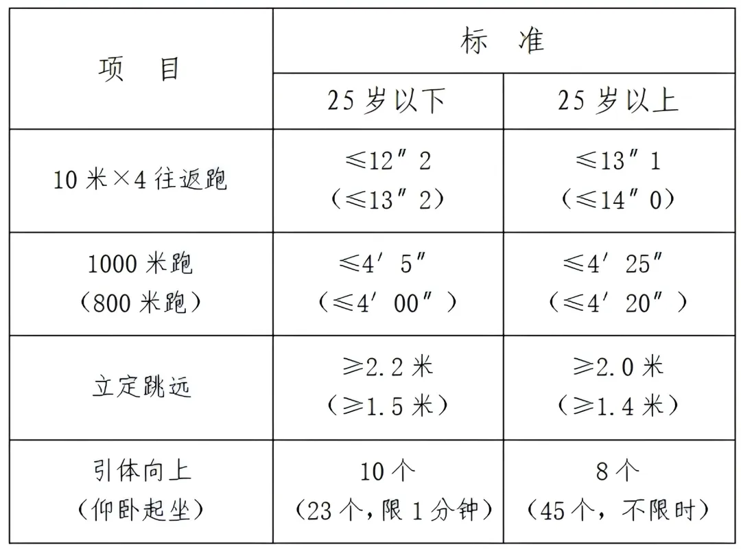 2026年赣州市考试录用公务员进入体检(体能测评)人员名单及有关事项公告